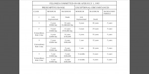 Colorado Felony Sentencing Chart for All Felony Types